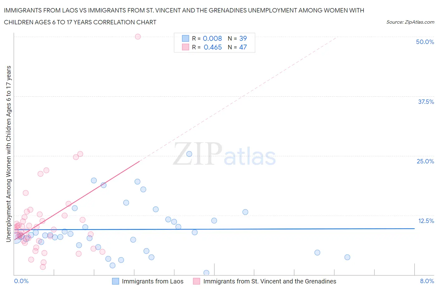 Immigrants from Laos vs Immigrants from St. Vincent and the Grenadines Unemployment Among Women with Children Ages 6 to 17 years