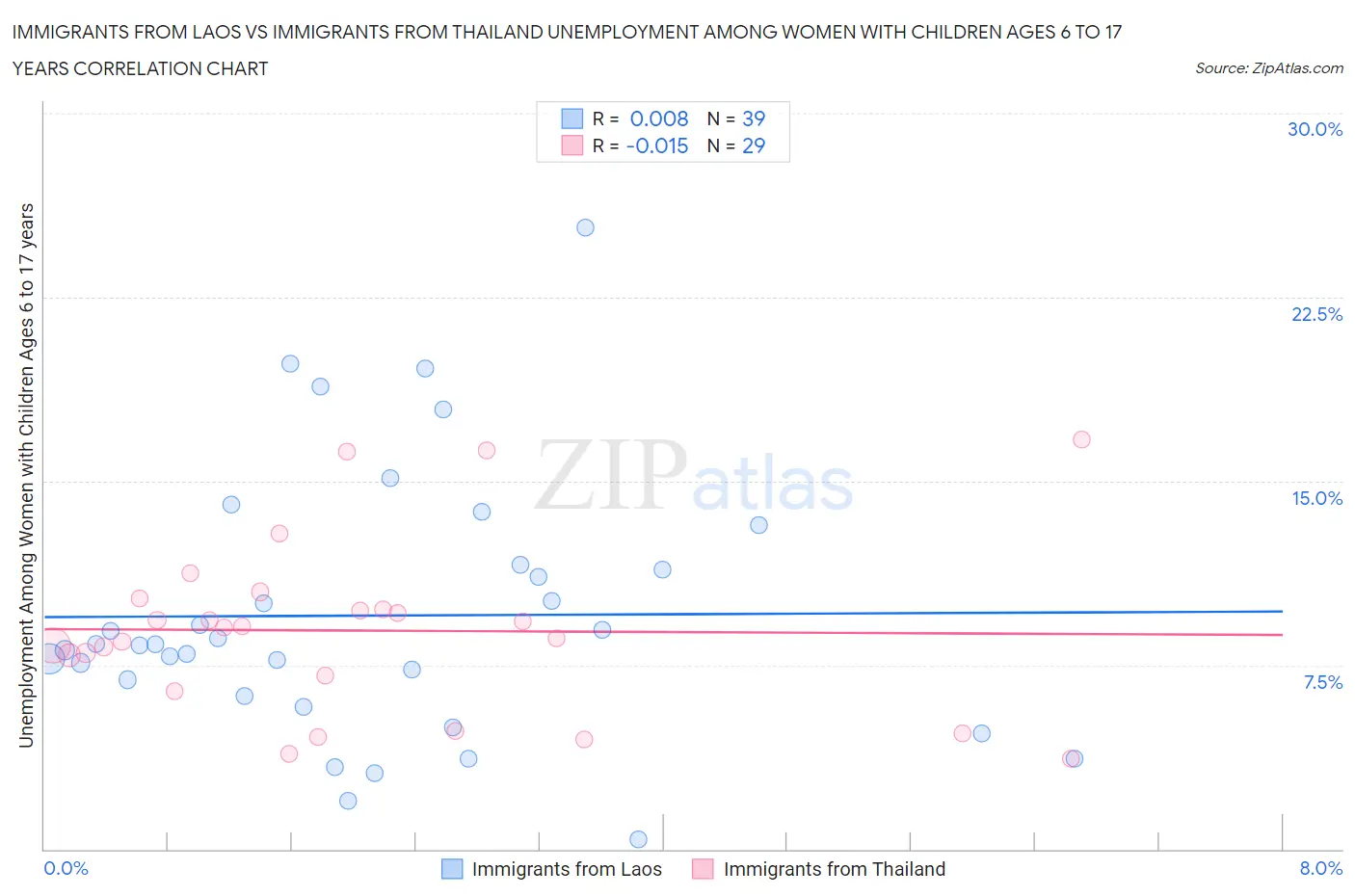 Immigrants from Laos vs Immigrants from Thailand Unemployment Among Women with Children Ages 6 to 17 years