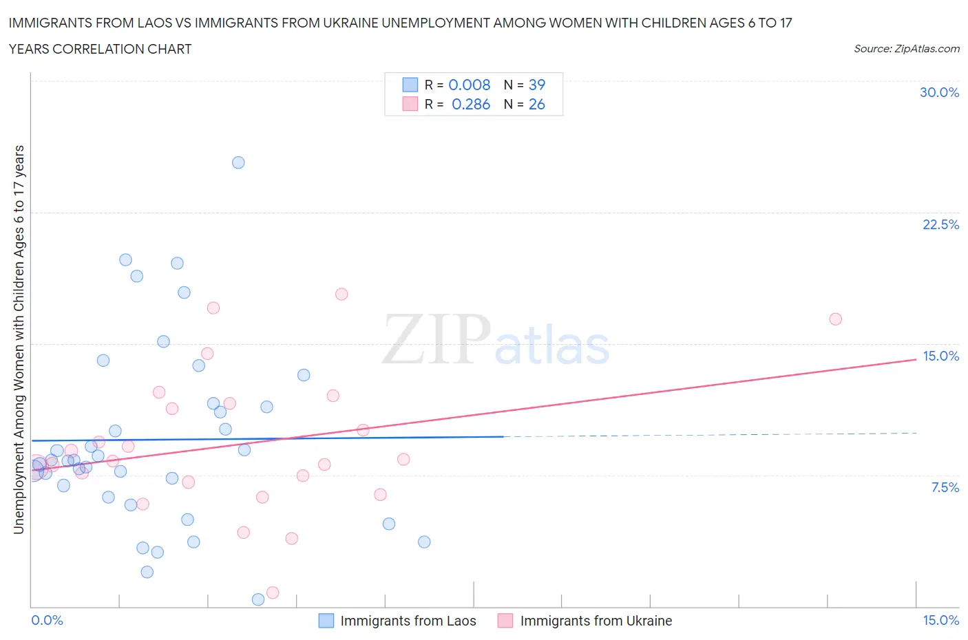 Immigrants from Laos vs Immigrants from Ukraine Unemployment Among Women with Children Ages 6 to 17 years