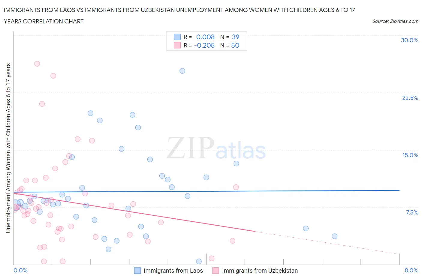 Immigrants from Laos vs Immigrants from Uzbekistan Unemployment Among Women with Children Ages 6 to 17 years