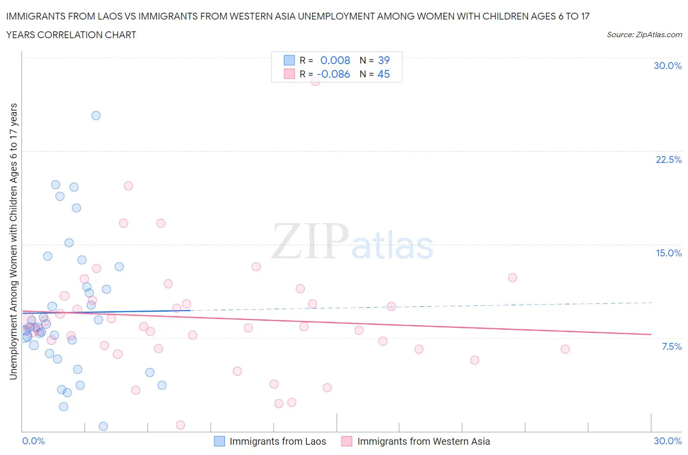 Immigrants from Laos vs Immigrants from Western Asia Unemployment Among Women with Children Ages 6 to 17 years