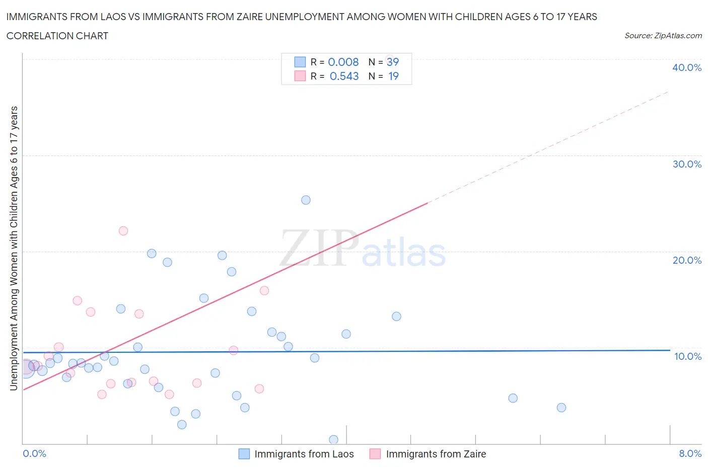 Immigrants from Laos vs Immigrants from Zaire Unemployment Among Women with Children Ages 6 to 17 years