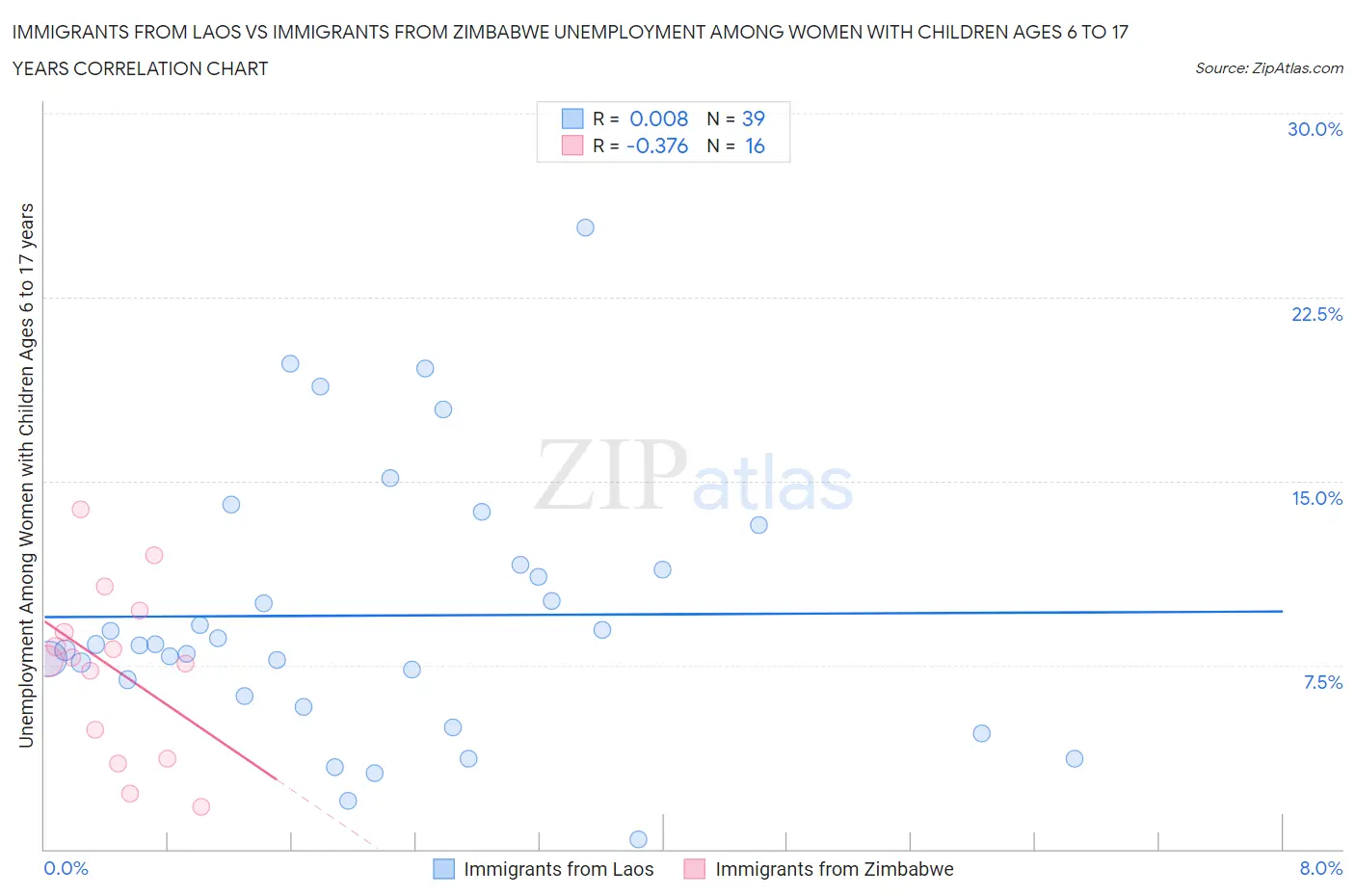 Immigrants from Laos vs Immigrants from Zimbabwe Unemployment Among Women with Children Ages 6 to 17 years