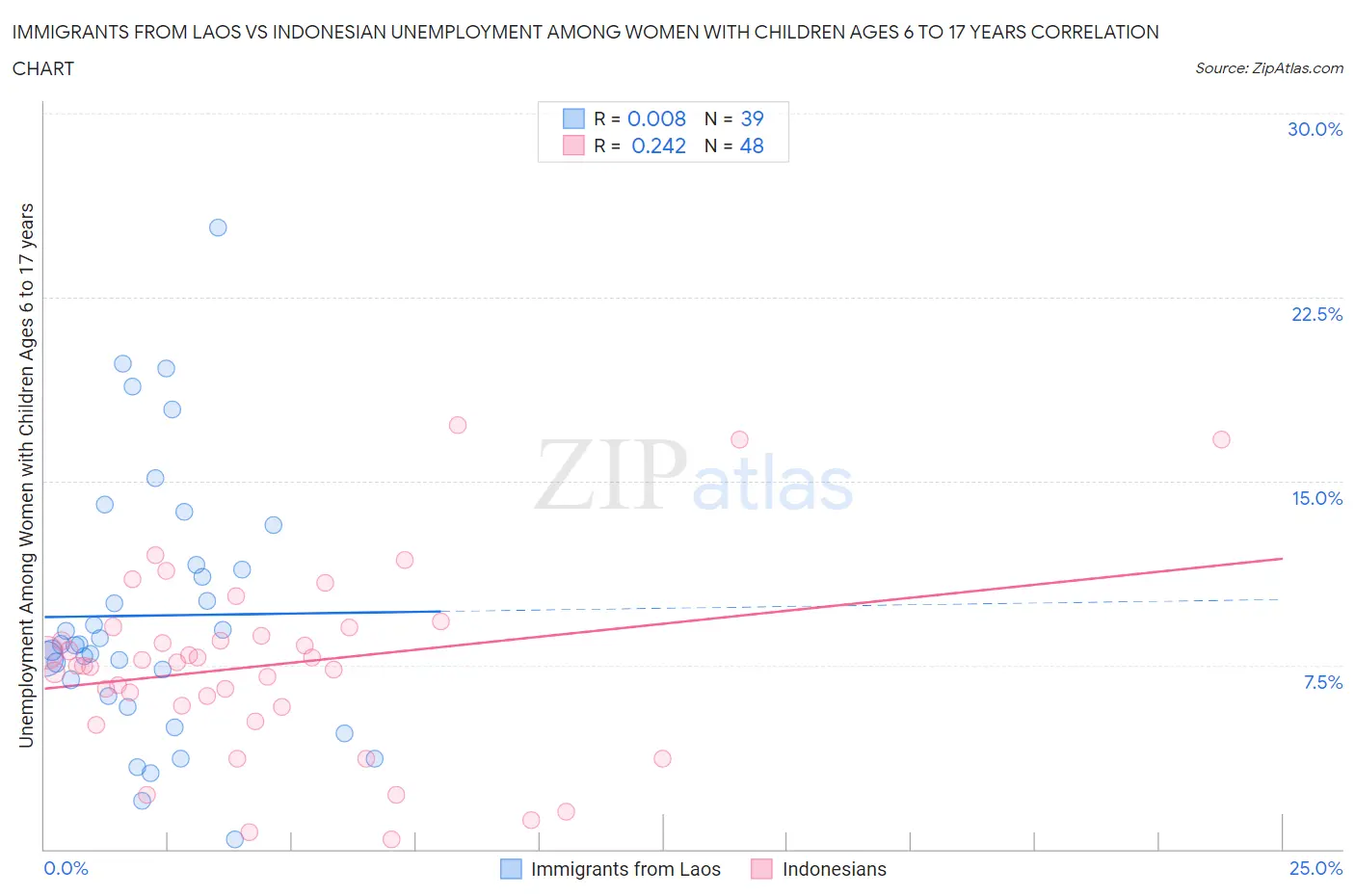 Immigrants from Laos vs Indonesian Unemployment Among Women with Children Ages 6 to 17 years