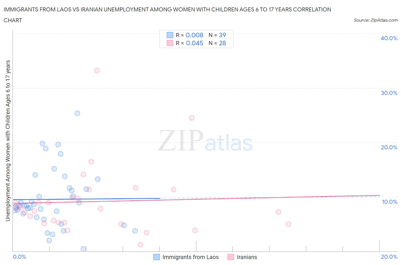 Immigrants from Laos vs Iranian Unemployment Among Women with Children Ages 6 to 17 years