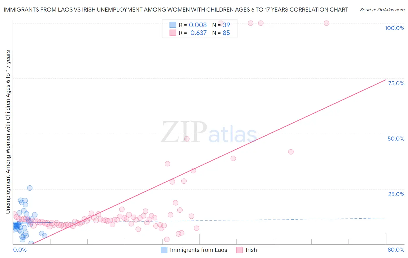 Immigrants from Laos vs Irish Unemployment Among Women with Children Ages 6 to 17 years