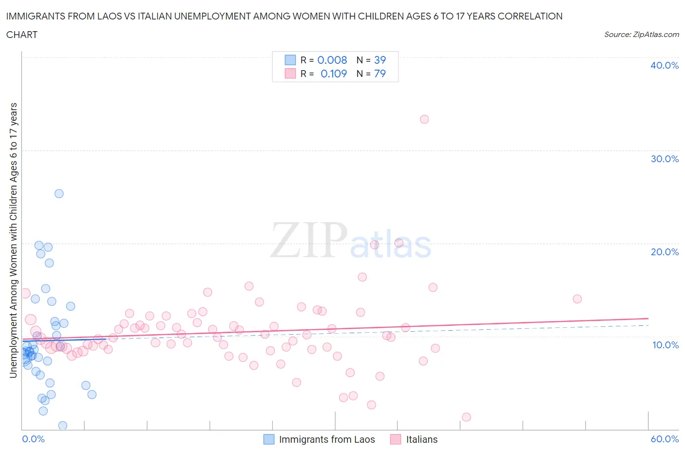 Immigrants from Laos vs Italian Unemployment Among Women with Children Ages 6 to 17 years