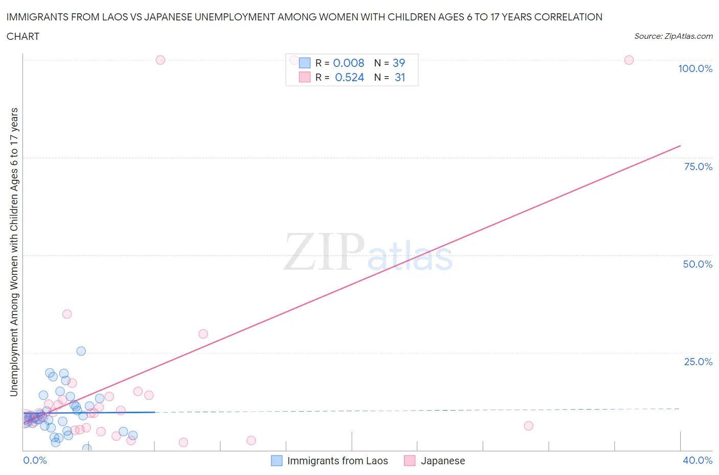 Immigrants from Laos vs Japanese Unemployment Among Women with Children Ages 6 to 17 years
