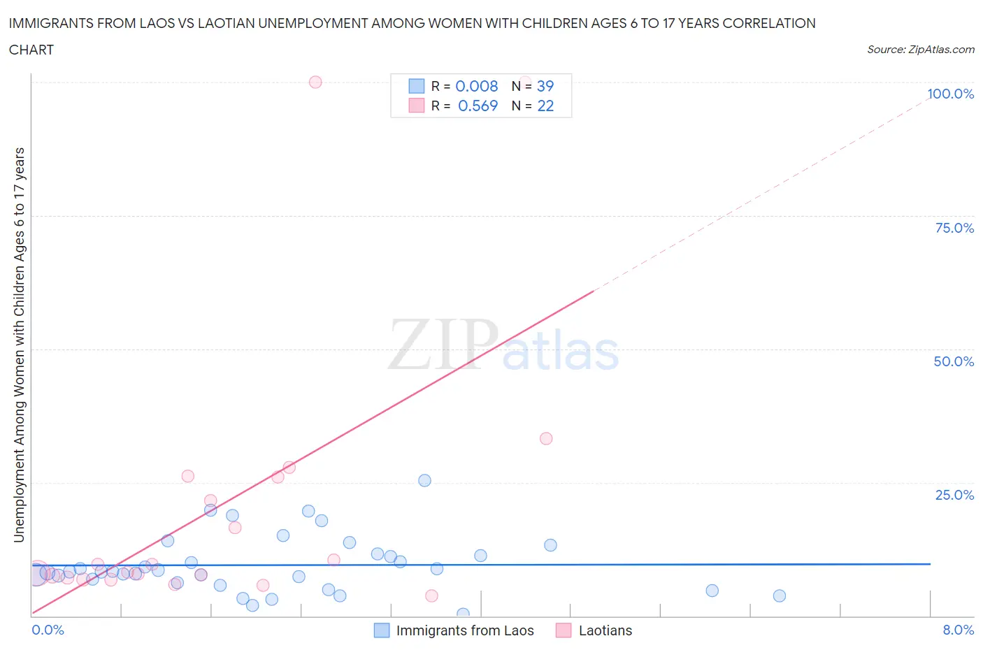 Immigrants from Laos vs Laotian Unemployment Among Women with Children Ages 6 to 17 years