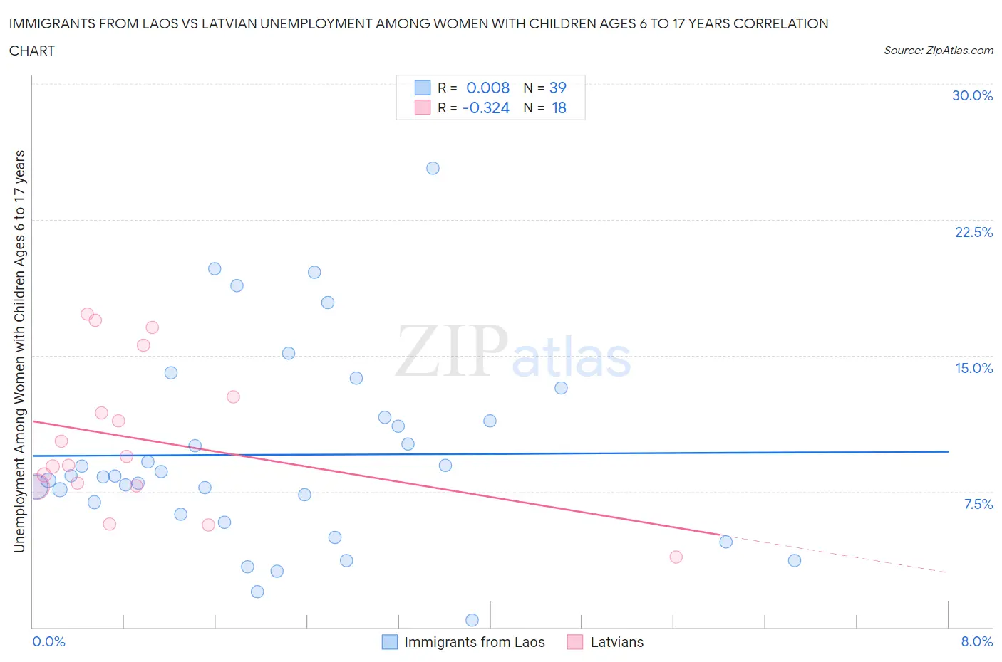 Immigrants from Laos vs Latvian Unemployment Among Women with Children Ages 6 to 17 years