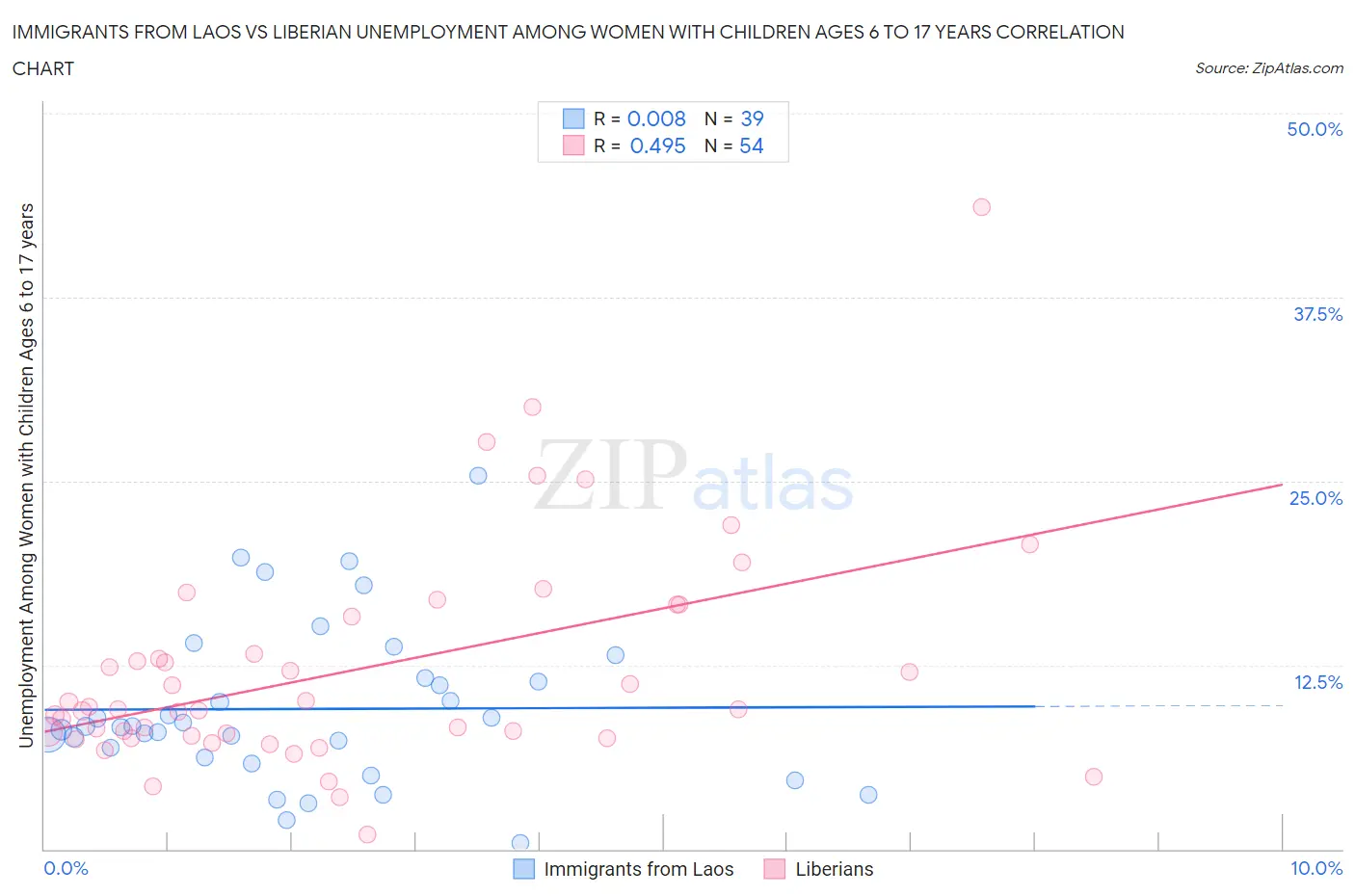 Immigrants from Laos vs Liberian Unemployment Among Women with Children Ages 6 to 17 years