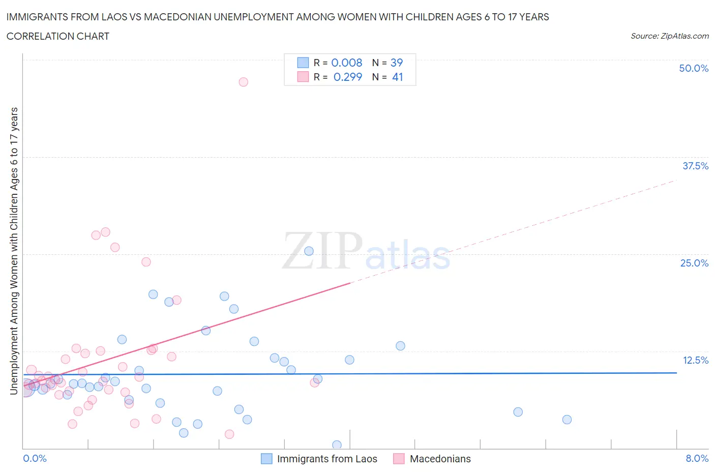 Immigrants from Laos vs Macedonian Unemployment Among Women with Children Ages 6 to 17 years