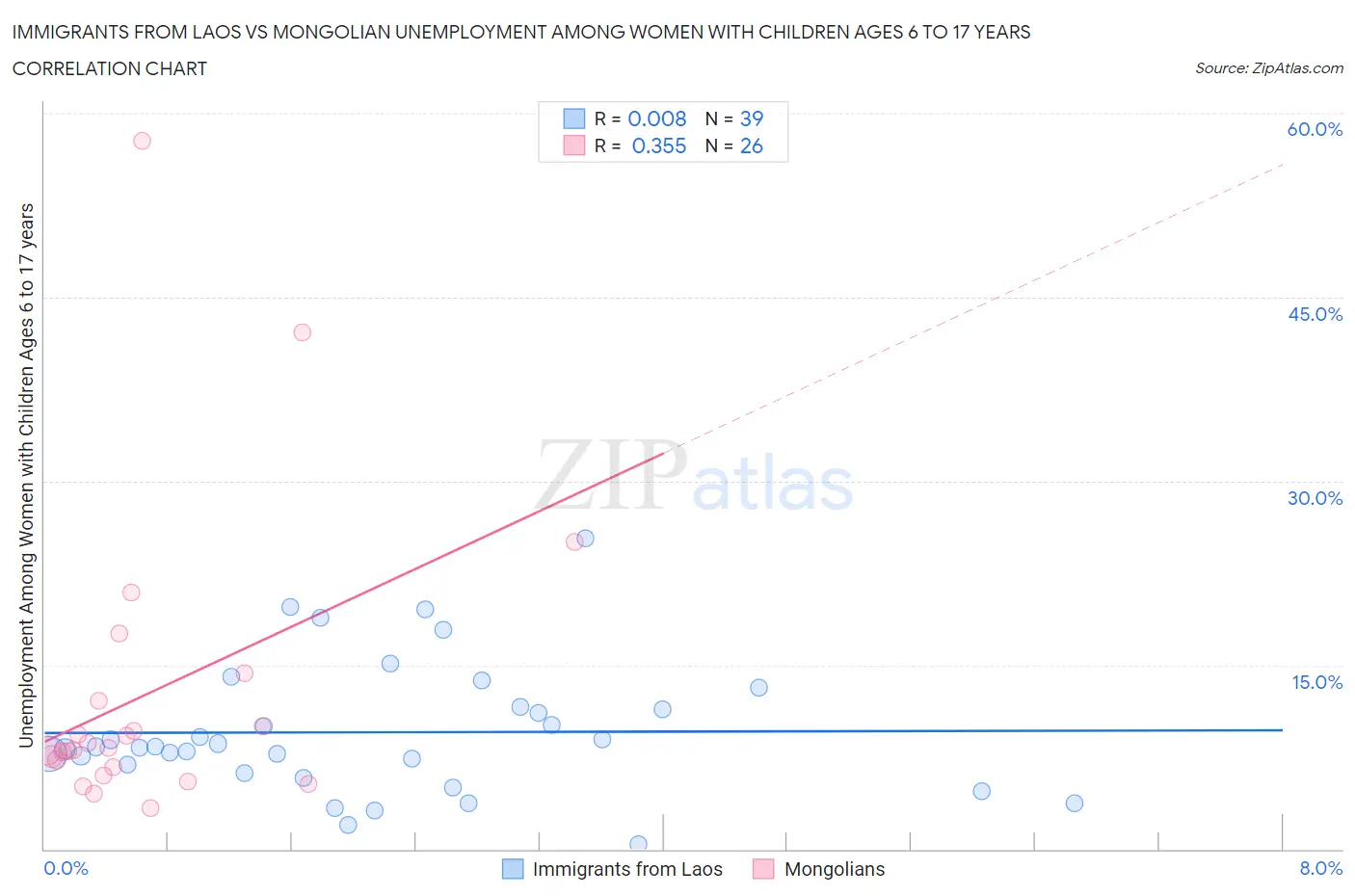 Immigrants from Laos vs Mongolian Unemployment Among Women with Children Ages 6 to 17 years