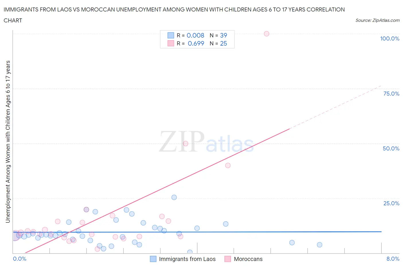 Immigrants from Laos vs Moroccan Unemployment Among Women with Children Ages 6 to 17 years