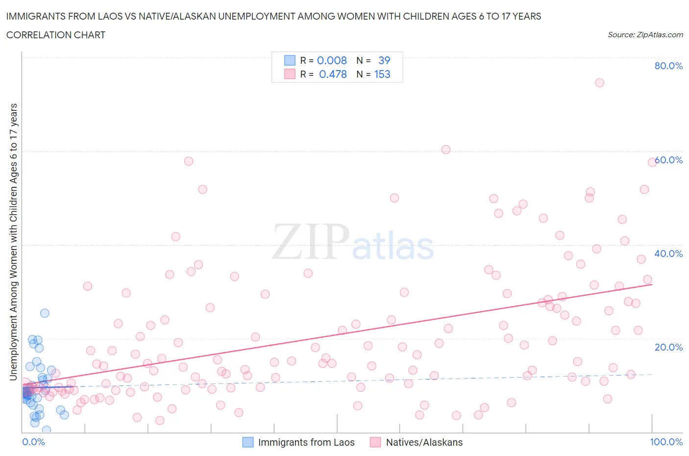 Immigrants from Laos vs Native/Alaskan Unemployment Among Women with Children Ages 6 to 17 years