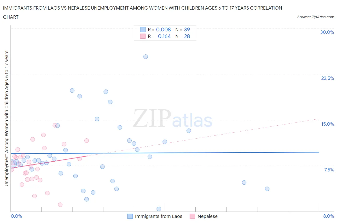 Immigrants from Laos vs Nepalese Unemployment Among Women with Children Ages 6 to 17 years