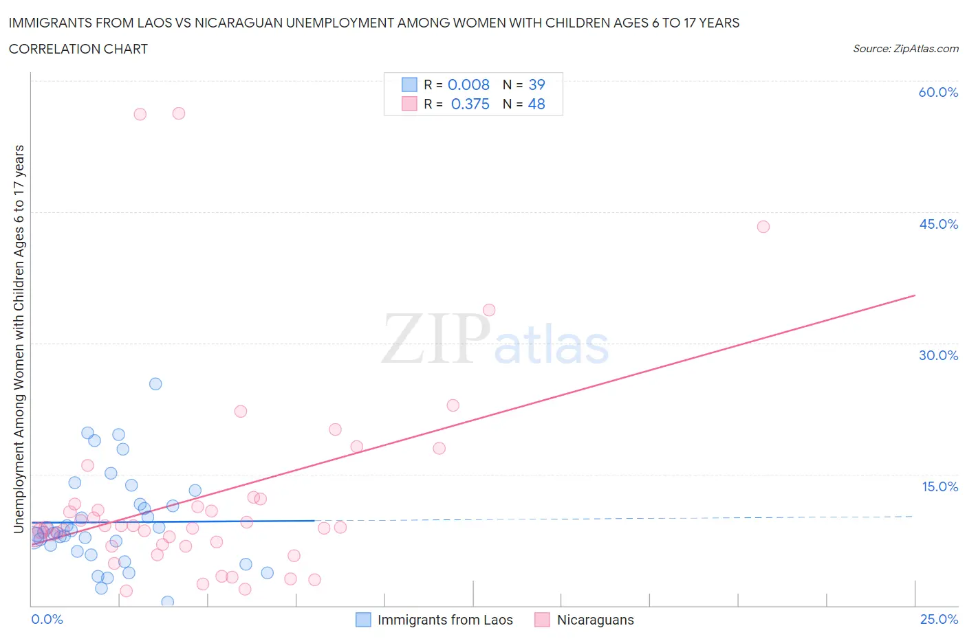 Immigrants from Laos vs Nicaraguan Unemployment Among Women with Children Ages 6 to 17 years