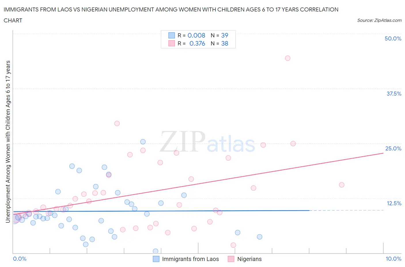 Immigrants from Laos vs Nigerian Unemployment Among Women with Children Ages 6 to 17 years