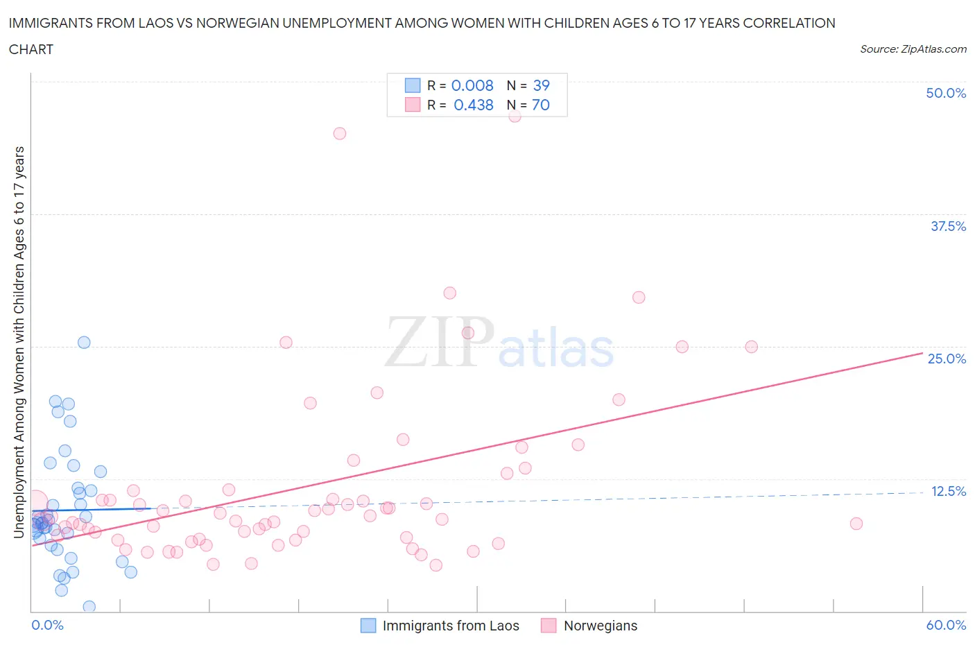 Immigrants from Laos vs Norwegian Unemployment Among Women with Children Ages 6 to 17 years
