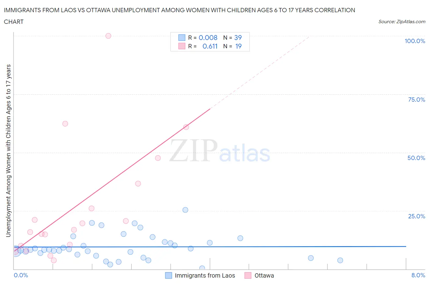 Immigrants from Laos vs Ottawa Unemployment Among Women with Children Ages 6 to 17 years