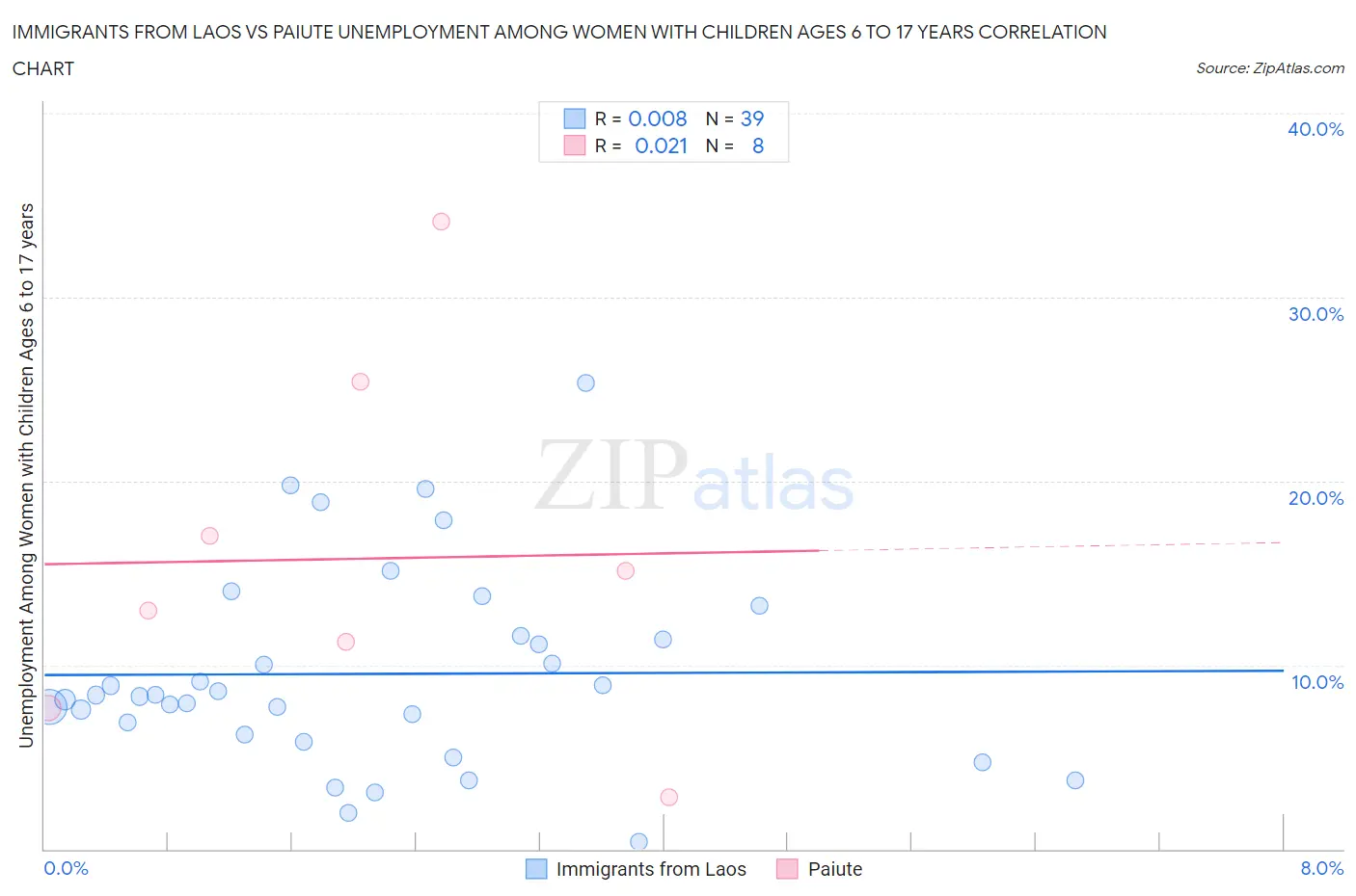 Immigrants from Laos vs Paiute Unemployment Among Women with Children Ages 6 to 17 years
