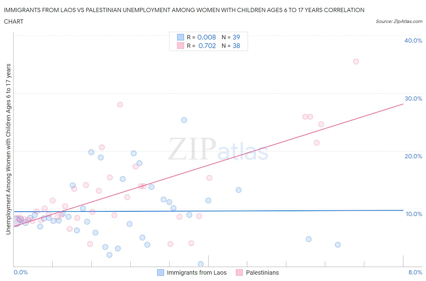 Immigrants from Laos vs Palestinian Unemployment Among Women with Children Ages 6 to 17 years