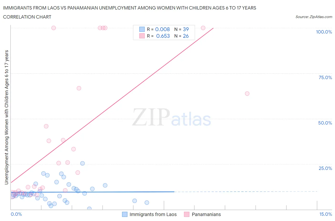 Immigrants from Laos vs Panamanian Unemployment Among Women with Children Ages 6 to 17 years