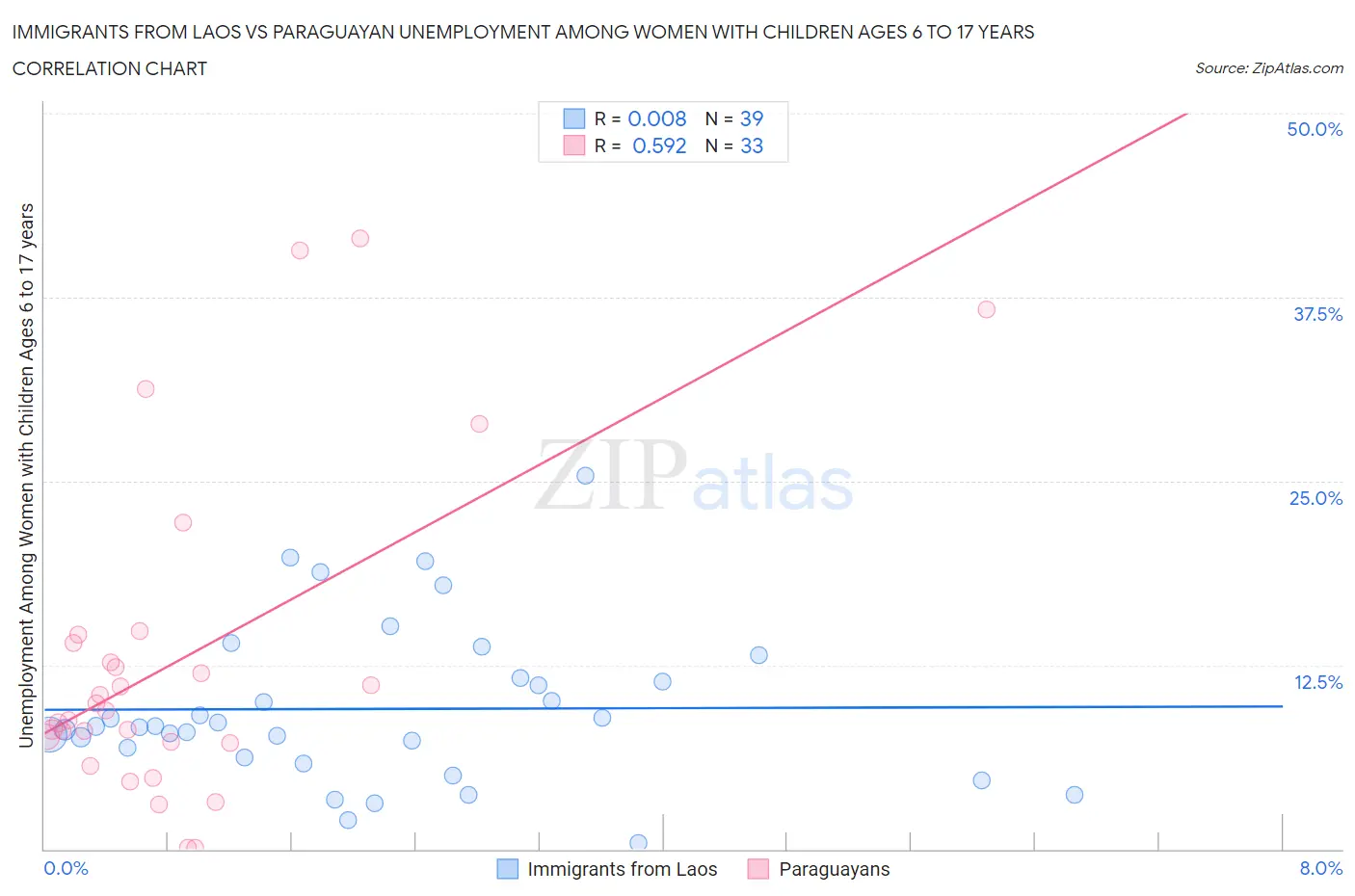 Immigrants from Laos vs Paraguayan Unemployment Among Women with Children Ages 6 to 17 years