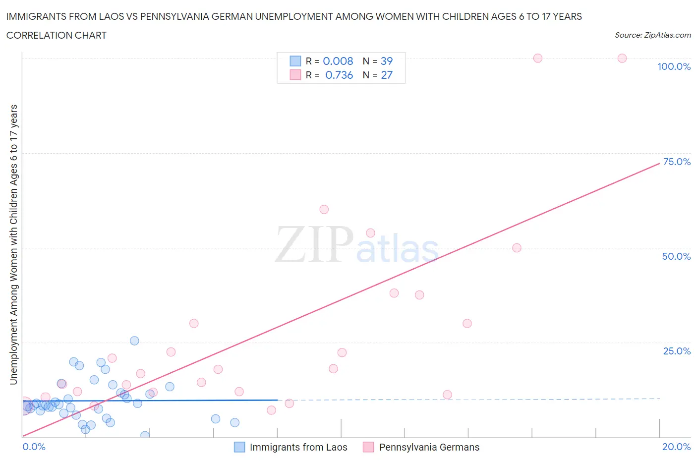 Immigrants from Laos vs Pennsylvania German Unemployment Among Women with Children Ages 6 to 17 years
