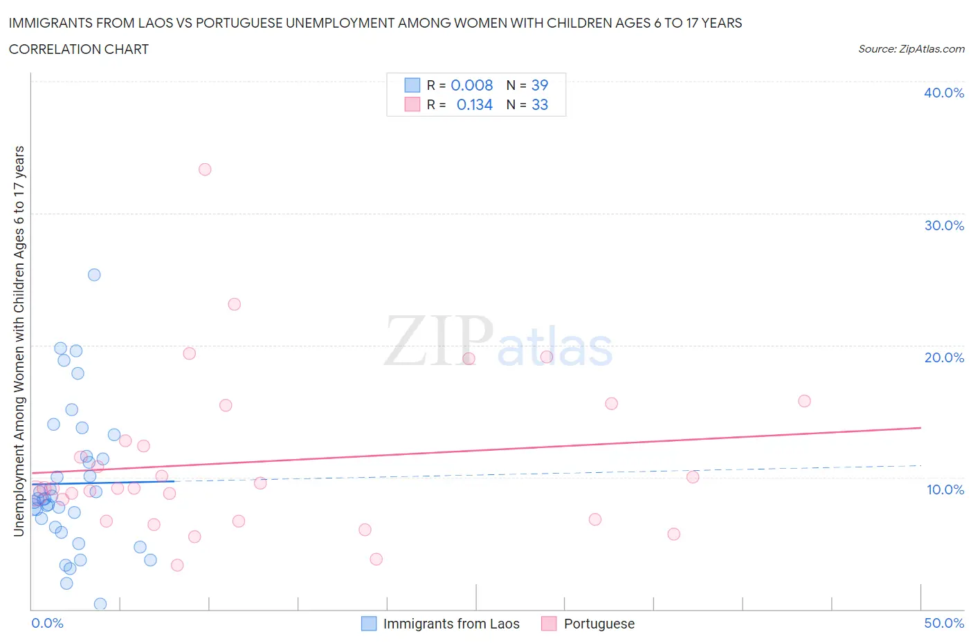 Immigrants from Laos vs Portuguese Unemployment Among Women with Children Ages 6 to 17 years
