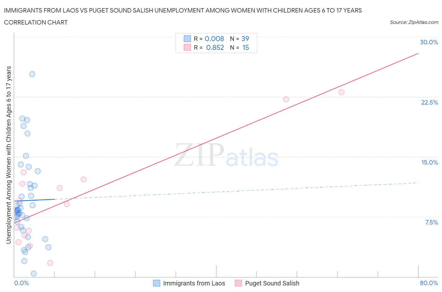 Immigrants from Laos vs Puget Sound Salish Unemployment Among Women with Children Ages 6 to 17 years