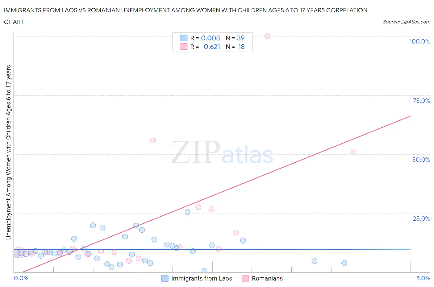 Immigrants from Laos vs Romanian Unemployment Among Women with Children Ages 6 to 17 years