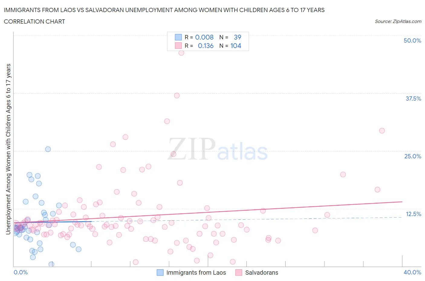 Immigrants from Laos vs Salvadoran Unemployment Among Women with Children Ages 6 to 17 years