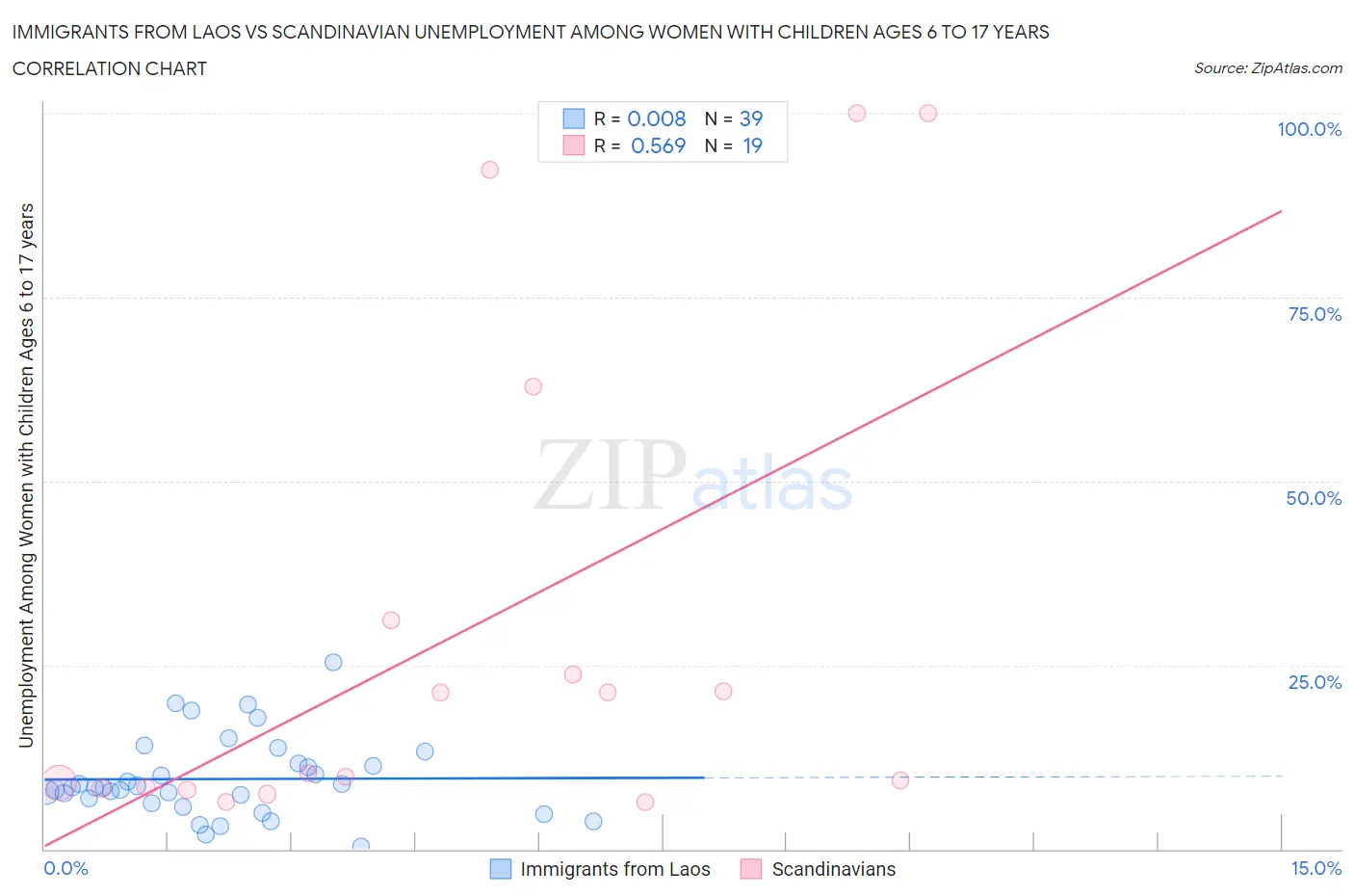 Immigrants from Laos vs Scandinavian Unemployment Among Women with Children Ages 6 to 17 years