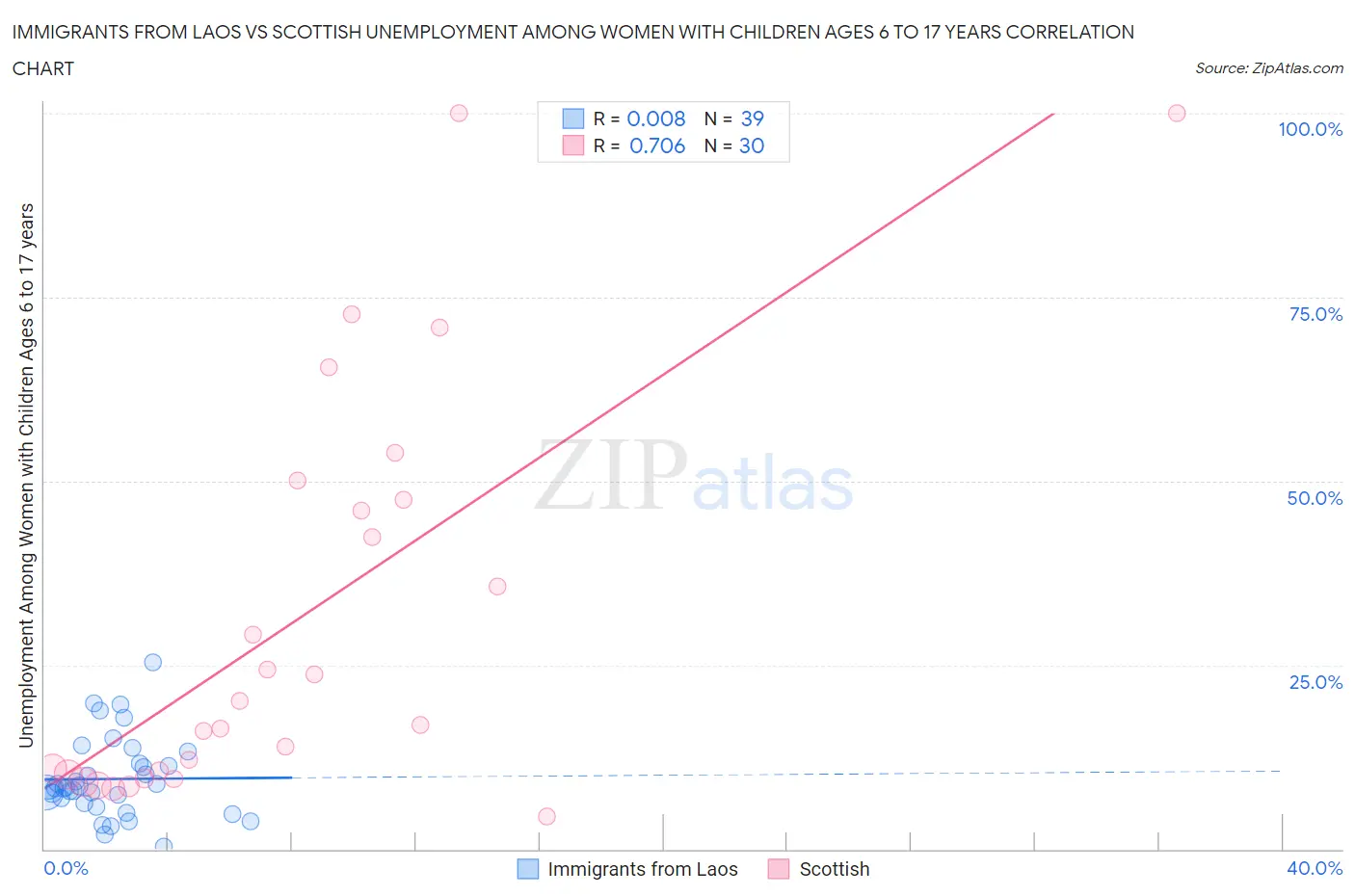 Immigrants from Laos vs Scottish Unemployment Among Women with Children Ages 6 to 17 years