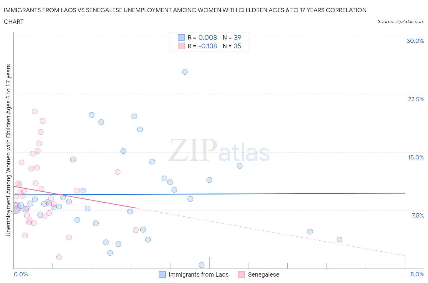 Immigrants from Laos vs Senegalese Unemployment Among Women with Children Ages 6 to 17 years