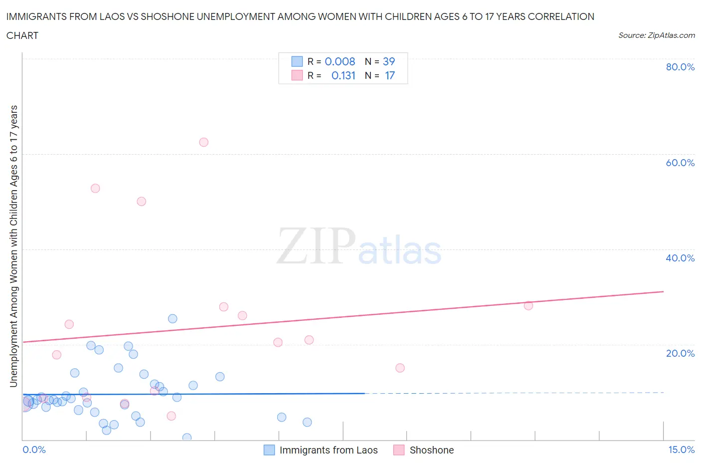 Immigrants from Laos vs Shoshone Unemployment Among Women with Children Ages 6 to 17 years