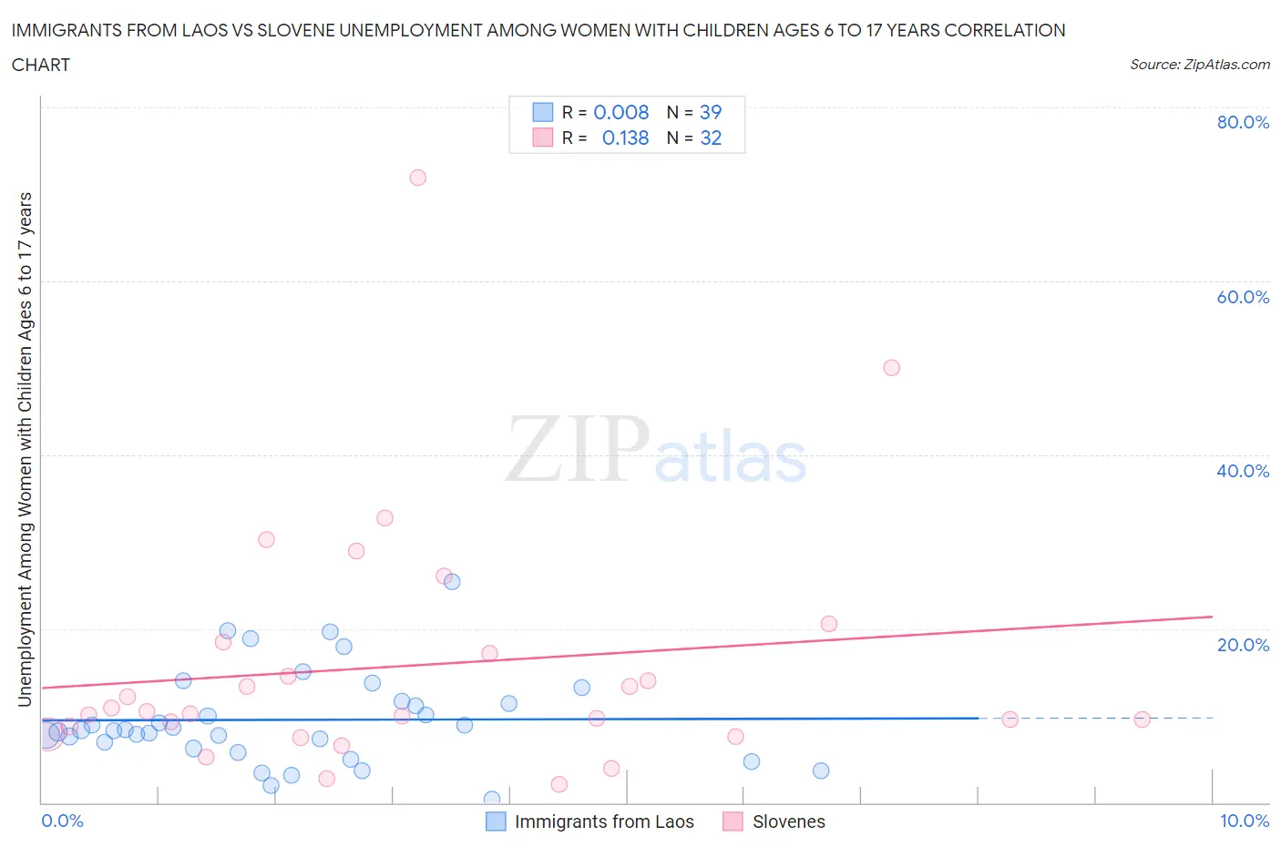Immigrants from Laos vs Slovene Unemployment Among Women with Children Ages 6 to 17 years