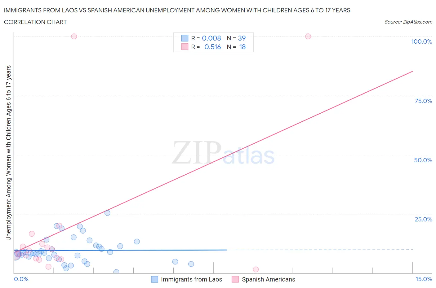 Immigrants from Laos vs Spanish American Unemployment Among Women with Children Ages 6 to 17 years