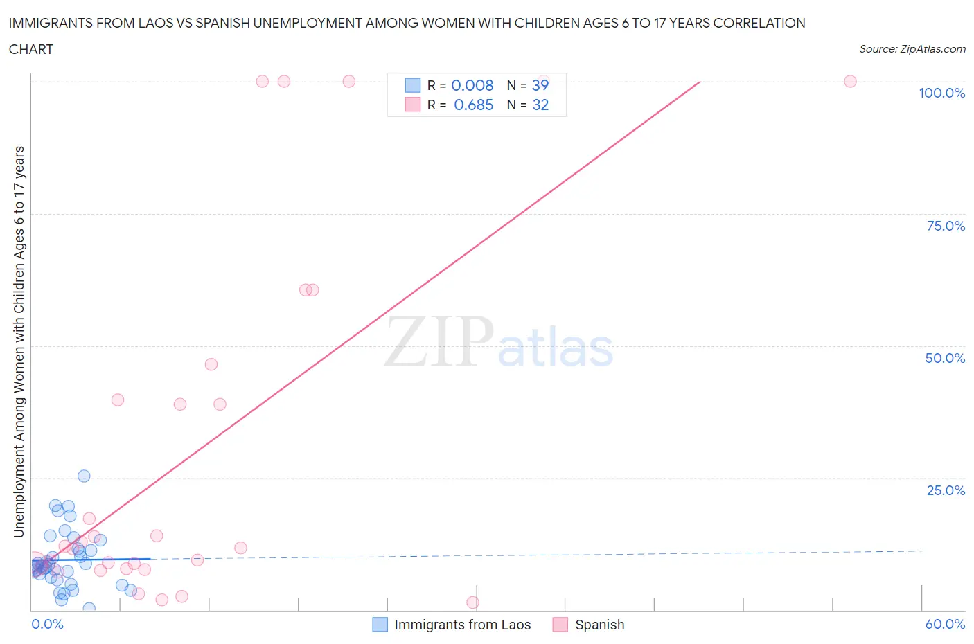 Immigrants from Laos vs Spanish Unemployment Among Women with Children Ages 6 to 17 years