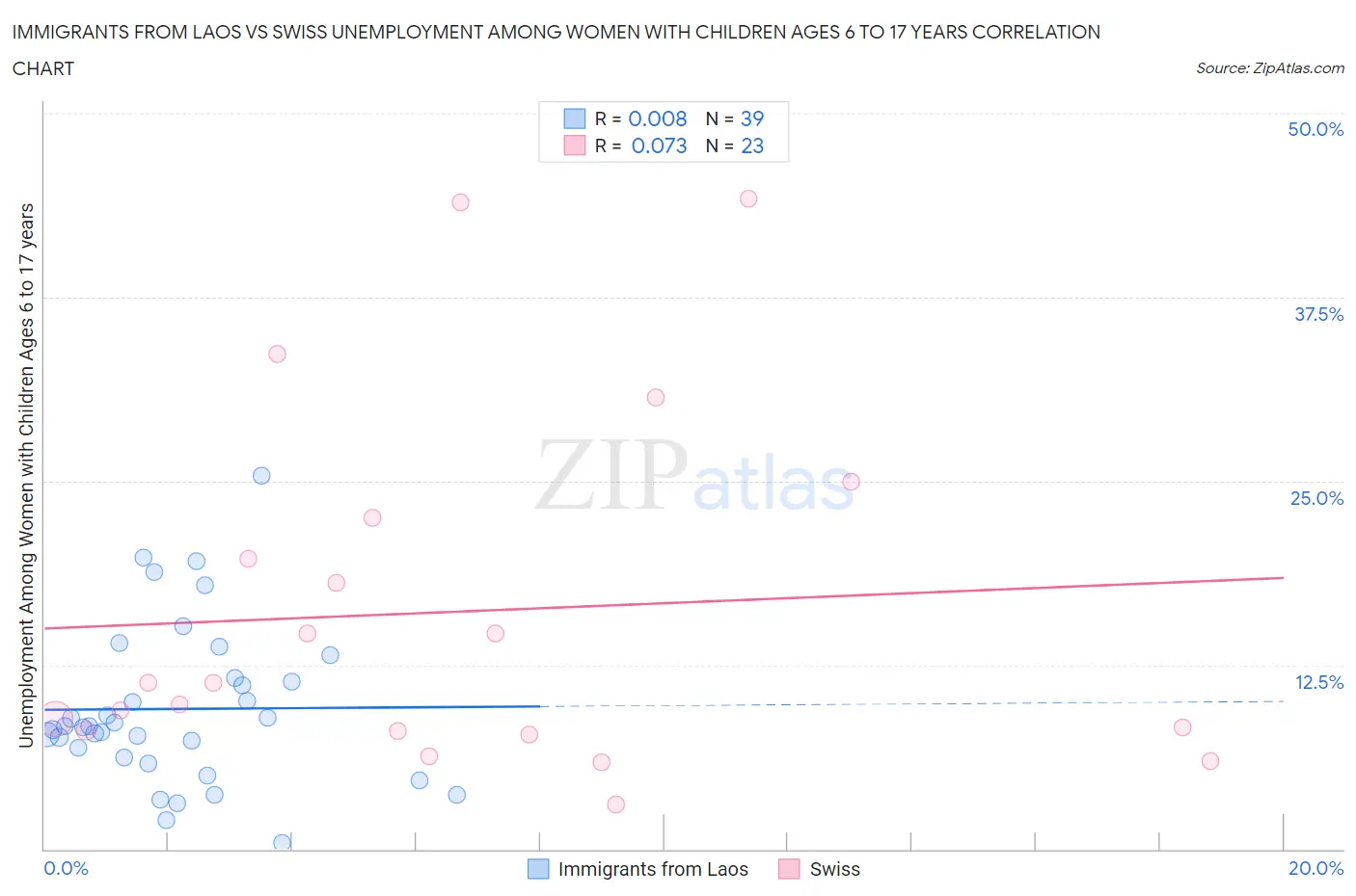 Immigrants from Laos vs Swiss Unemployment Among Women with Children Ages 6 to 17 years