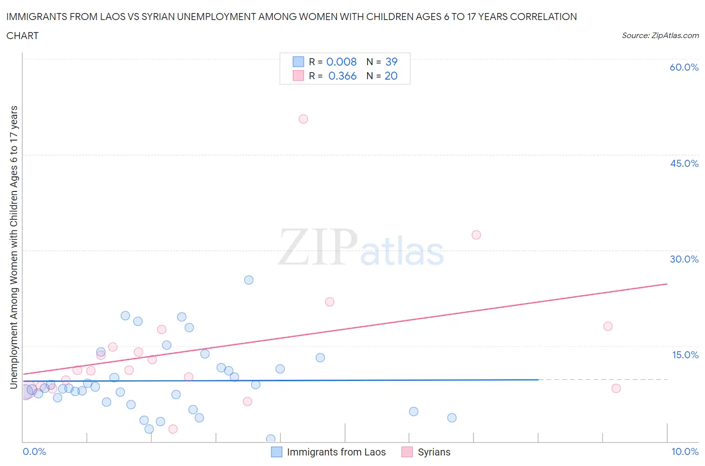 Immigrants from Laos vs Syrian Unemployment Among Women with Children Ages 6 to 17 years