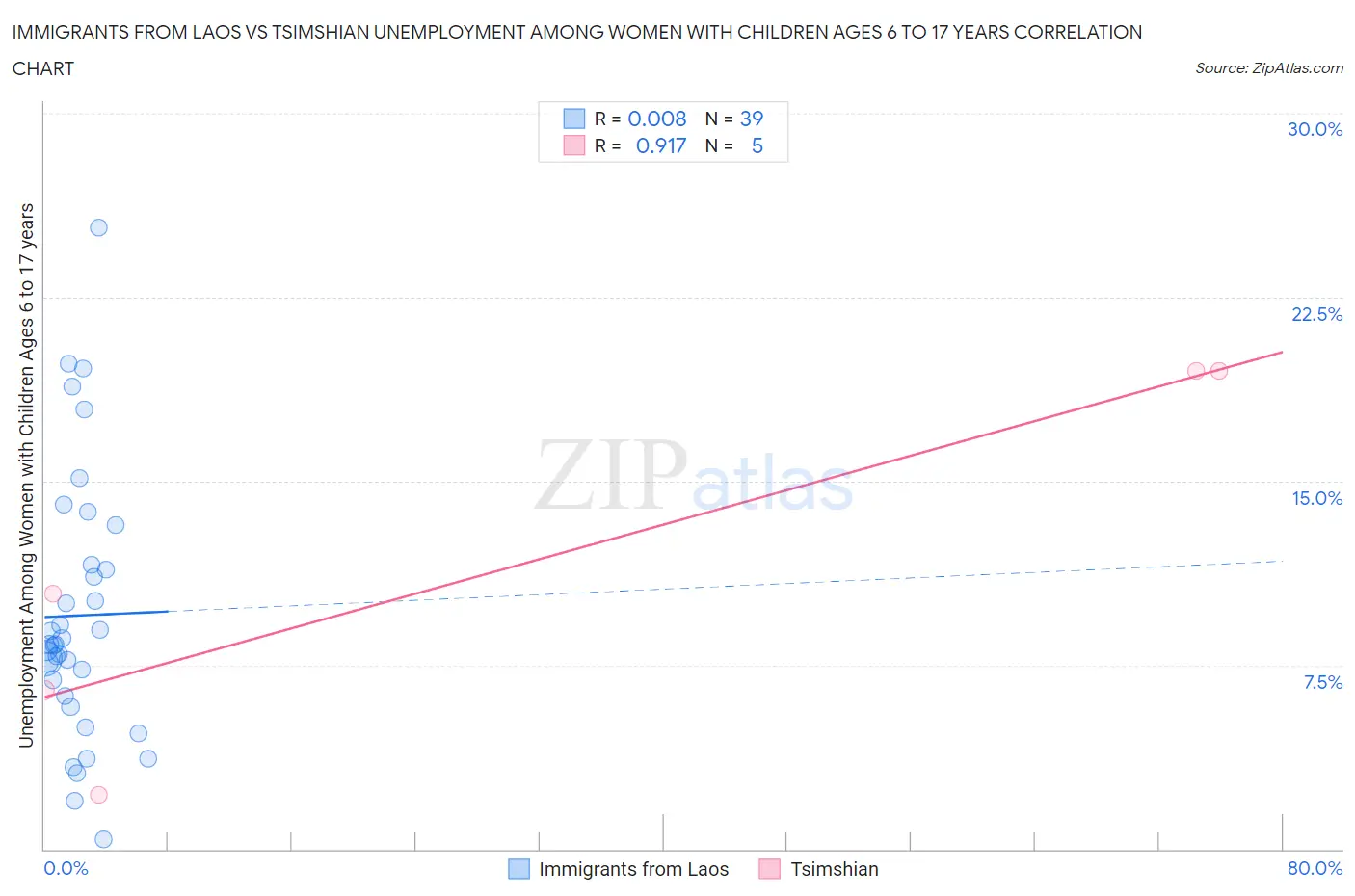 Immigrants from Laos vs Tsimshian Unemployment Among Women with Children Ages 6 to 17 years
