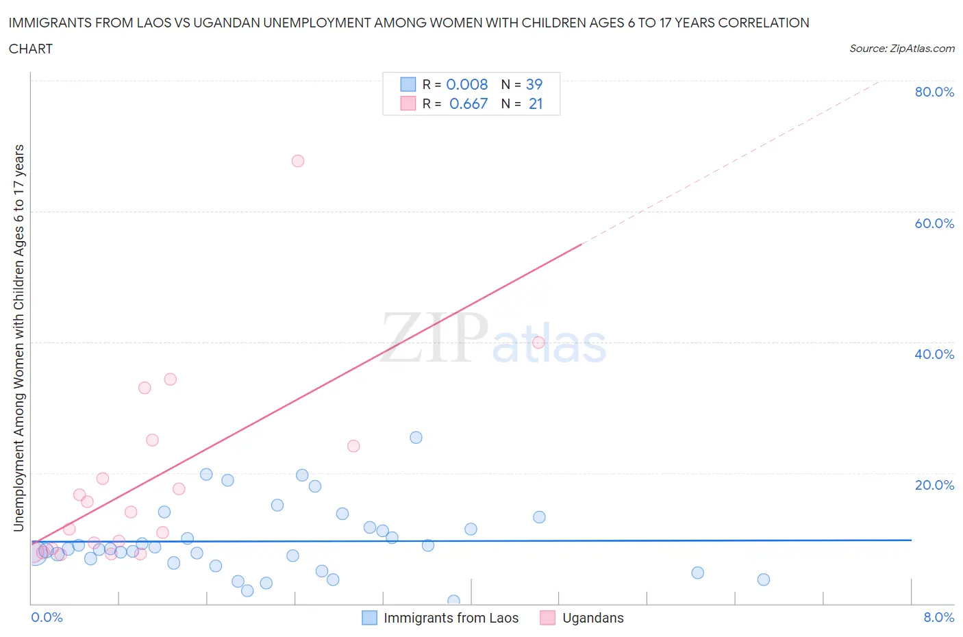 Immigrants from Laos vs Ugandan Unemployment Among Women with Children Ages 6 to 17 years