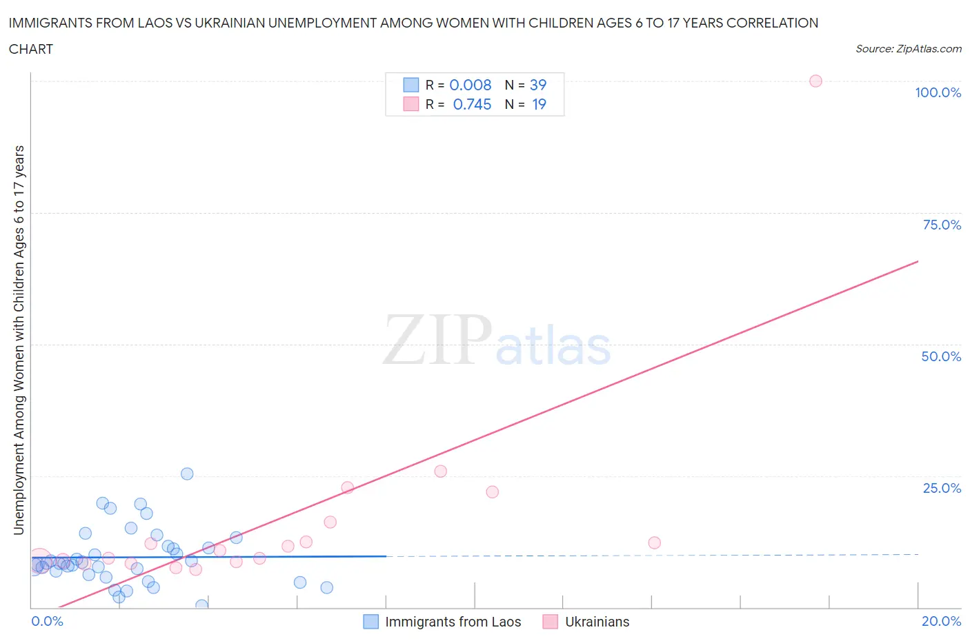 Immigrants from Laos vs Ukrainian Unemployment Among Women with Children Ages 6 to 17 years