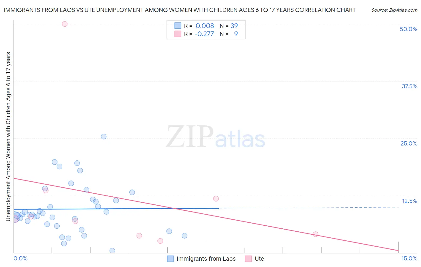 Immigrants from Laos vs Ute Unemployment Among Women with Children Ages 6 to 17 years