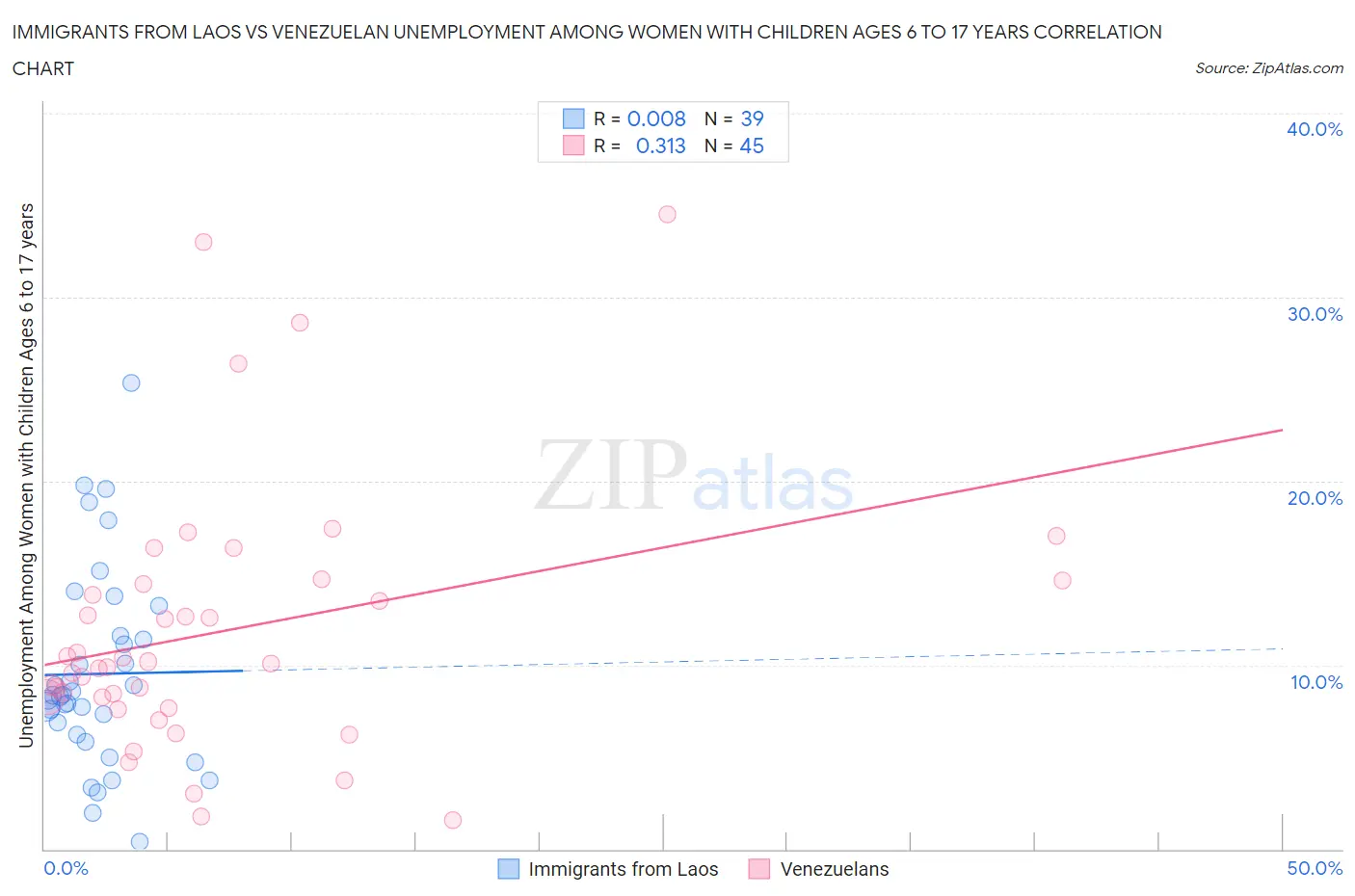 Immigrants from Laos vs Venezuelan Unemployment Among Women with Children Ages 6 to 17 years