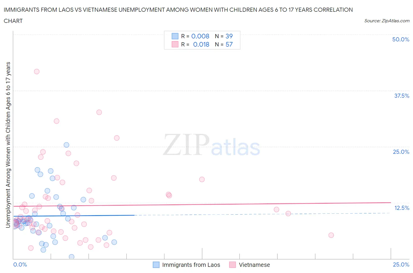 Immigrants from Laos vs Vietnamese Unemployment Among Women with Children Ages 6 to 17 years