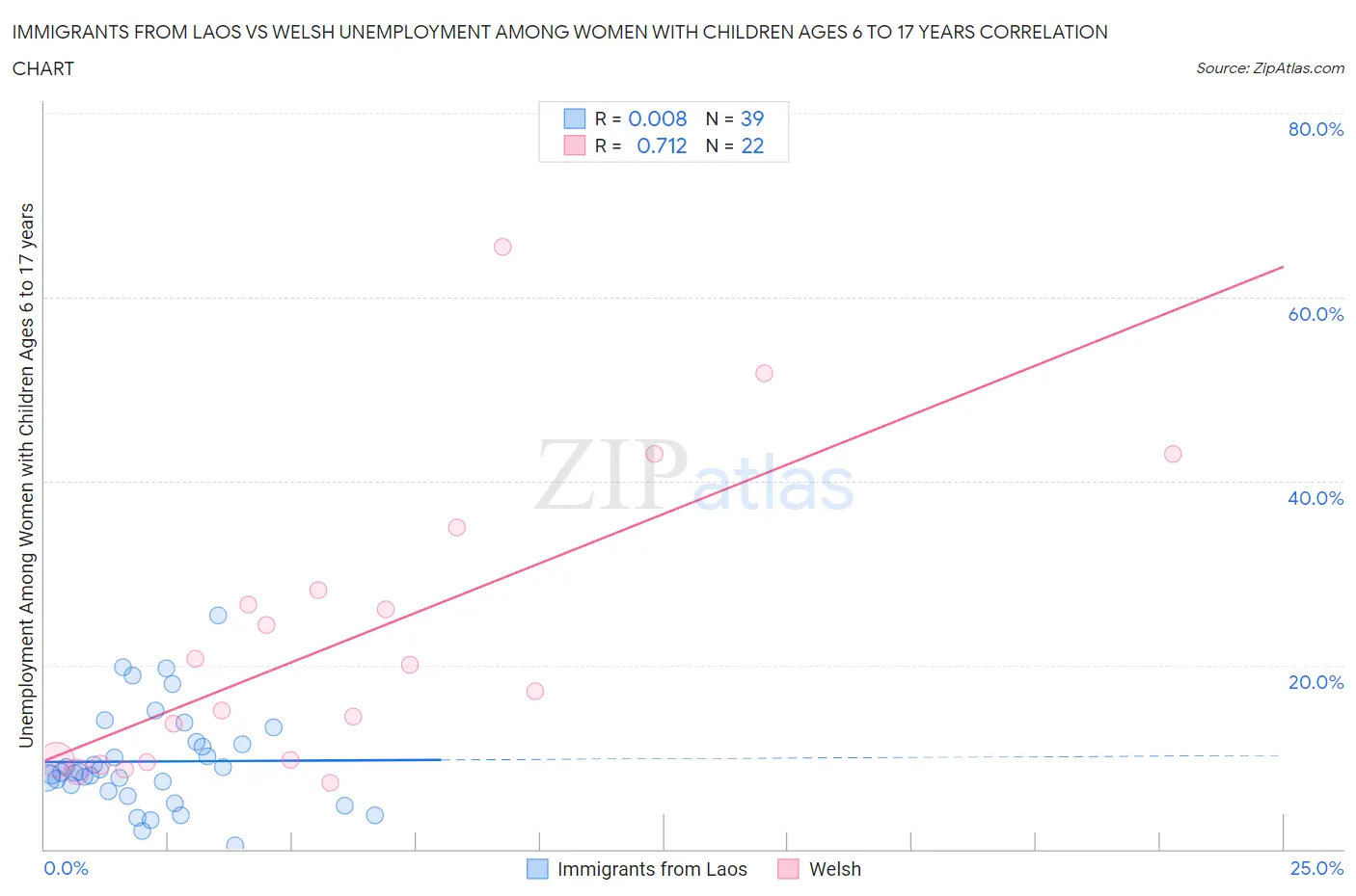 Immigrants from Laos vs Welsh Unemployment Among Women with Children Ages 6 to 17 years
