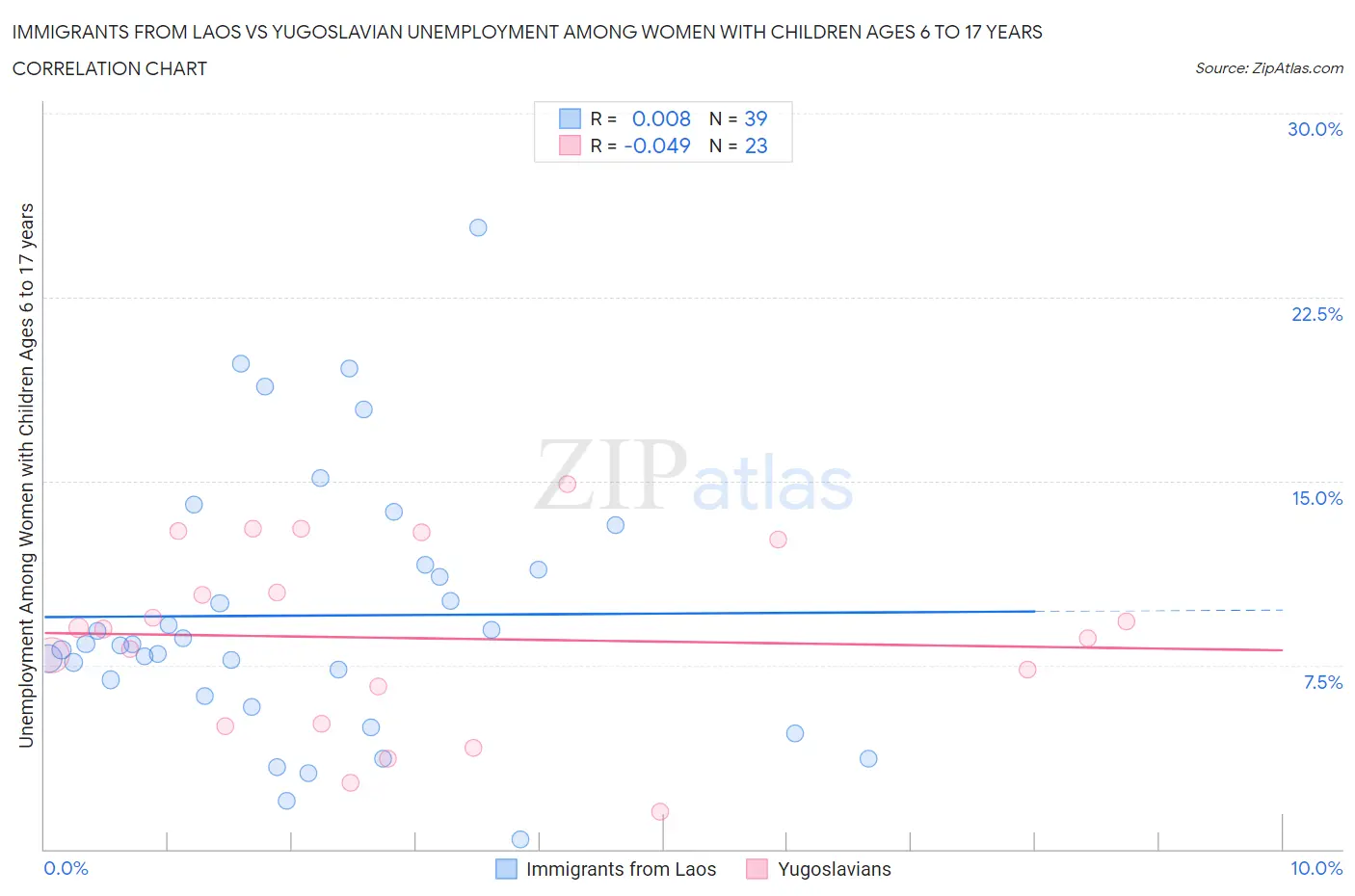 Immigrants from Laos vs Yugoslavian Unemployment Among Women with Children Ages 6 to 17 years